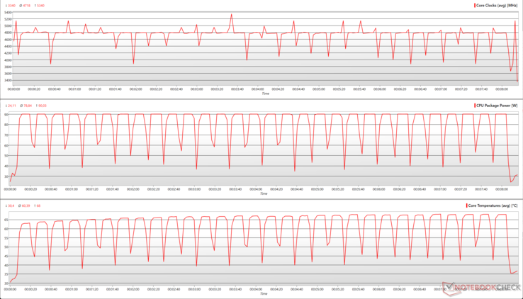AMD Ryzen 7 7700 - CPU-Parameter während der Cinebench-R15-Multi-Core-Schleife
