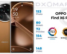 Oppo Find X6 Pro: Beste Kamera im Dxomark, neue Nummer 1 schlägt Honor, Huawei, Google und Apple.
