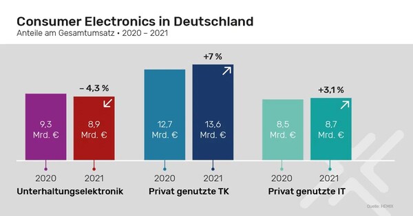 gfu: Consumer Electronics in Deutschland, Anteile am Gesamtumsatz 2020 bis 2021.