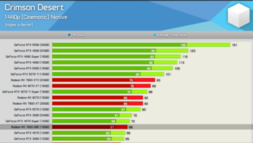 Crimson Desert in 1080p mit „High“-Einstellungen