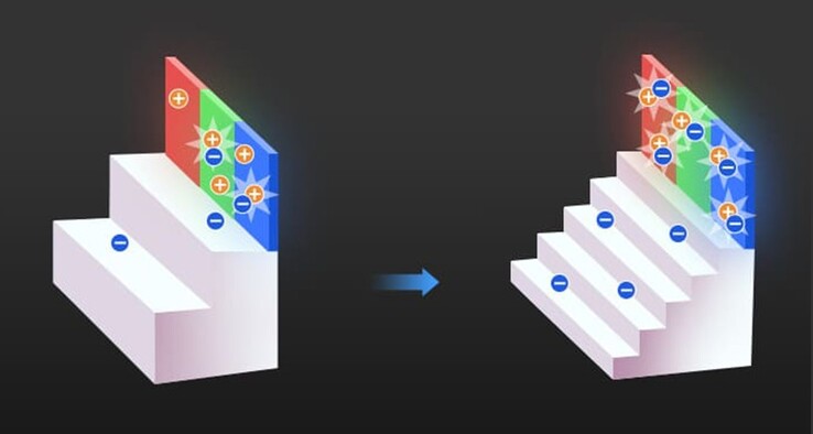 Neues organisches OLED-Material soll in der Galaxy S23-Serie zu höherer Energie-Effizenz führen. (Bild: Samsung)