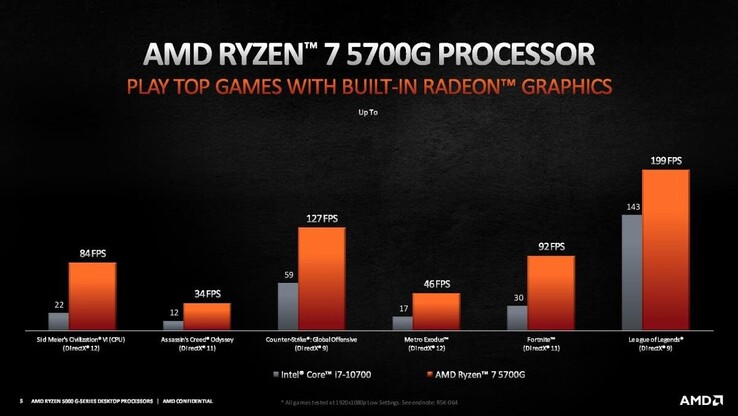 AMD verspricht, dass die integrierte Radeon RX Vega iGPU viele Titel flüssig darstellen kann. (Bild: AMD)