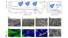 Schematische Darstellung des Durchbruchs der Festkörperbatterie von Harvard (Bild: Nature)