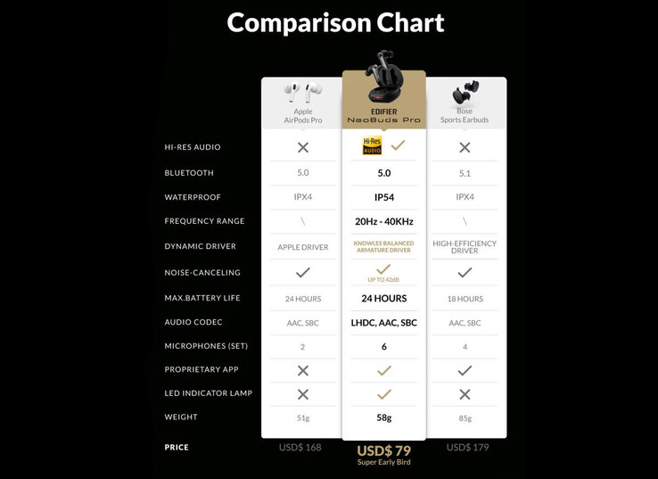 Die Vergleichstabelle zur Konkurrenz ist wie üblich nicht ganz ehrlich. (Bild: Edifier)
