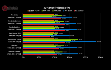 Screenshot der Benchmark-Ergebnisse der Lisuan LX 7G100.