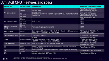Die wichtigsten technischen Daten des ARM AGI-Serverprozessors.