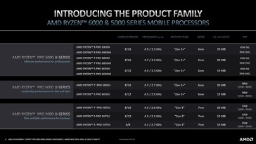 AMD Ryzen 6000 Serie Produktfamilie