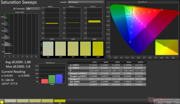 Sättigung Sweeps Avg dE2000: 1.88. Max dE2000: 3.8