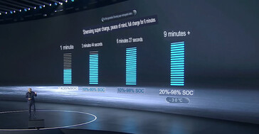 Die anhaltende 10C-Ladegeschwindigkeit erreicht in der Spitze 15C