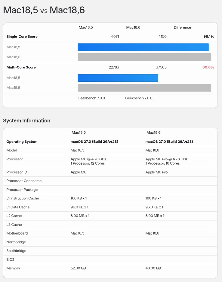 Der Geekbench-7-Benchmark-Eintrag für den Apple M6 im Vergleich zum Eintrag für den M6 Pro.