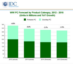 PC-Markt: IDC sieht leichte Erholung, aber Tendenz weiter fallend