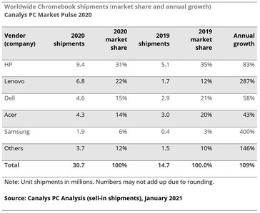Die Verkaufszahlen von Chromebooks im Jahresvergleich (Bild: Canalys)