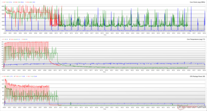 CPU-Takt, Kerntemperatur und Gehäuseleistung während einer Cinebench R15-Schleife. (Rot: Leistung, Grün: Unterhaltung, Blau: Leise)