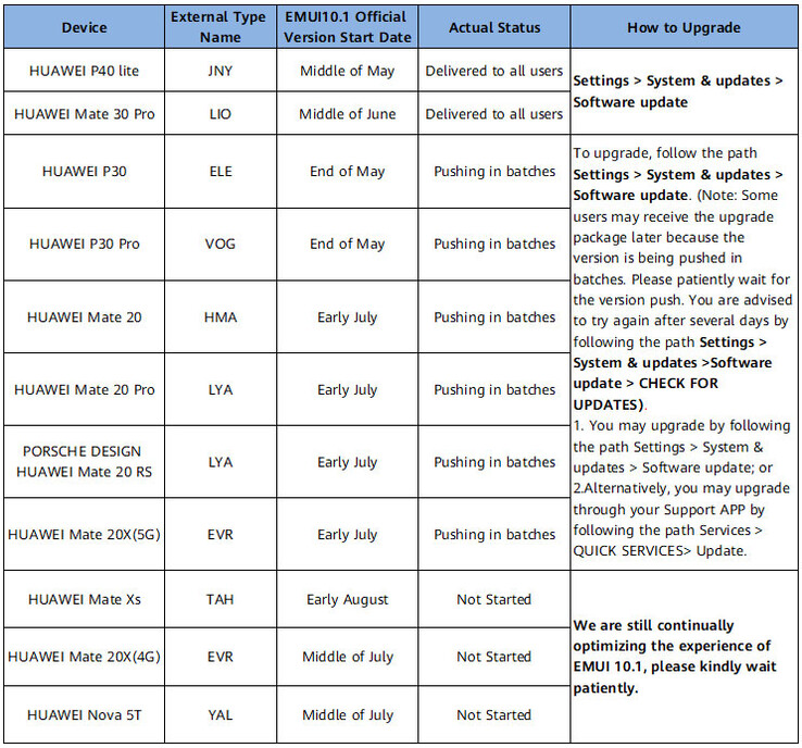 Die Tabelle gibt einen Überblick, wann das Update für welche Huawei-Smartphones startet. (Bild: Huawei)