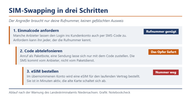 Grafik mit den drei Schritten des SIM-Swappings, vom Einmalcode über den Anruf bis zur eSIM.