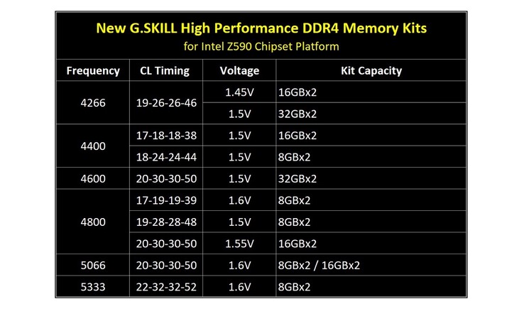 G.Skill bietet enorm schnellen Arbeitsspeicher für Intel Rocket Lake-S-Prozessoren an. (Bild: G.Skill)