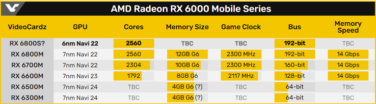 Die AMD-Radeon-RX-6000-Mobile-Serie samt geplanter Radeon RX 6800S im Vergleich