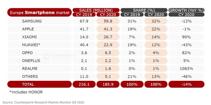 Der Smartphone-Markt in Europa ist vergangenes Jahr geschrumpft. (Bild: Counterpoint Research)