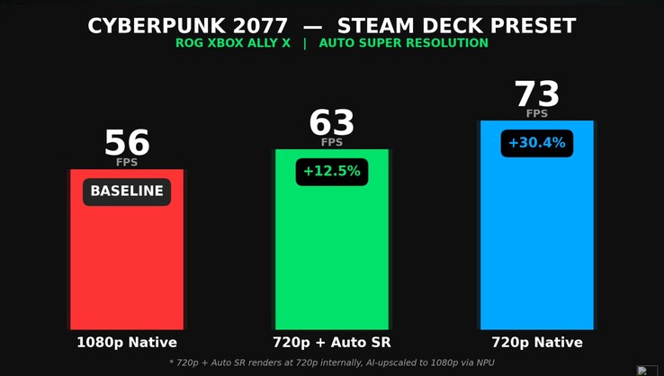 Performance von Cyberpunk 2077 auf dem ROG Xbox Ally X mit und ohne Auto SR