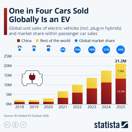 Statista: Jedes vierte weltweit verkaufte Auto ist ein Elektrofahrzeug.