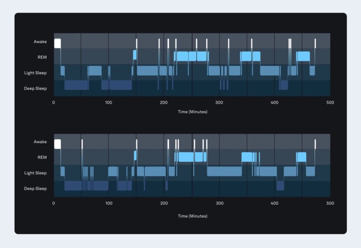 Im Diagramm oben wurde der Schlaf per Polysomnografie aufgezeichnet, unten durch den Oura Smart Ring, der zu 84 Prozent der Zeit identische Resultate zeigt. (Bild: Oura)