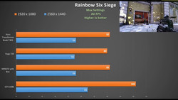 Alle Notebooks zeigten in Rainbox Six Siege eine vergleichbare Leistung (Quelle: OwnorDisown/YouTube)