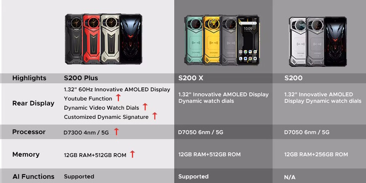Das S200 Plus kommt auch mit einem stärkeren SoC (Bildquelle: Doogee)