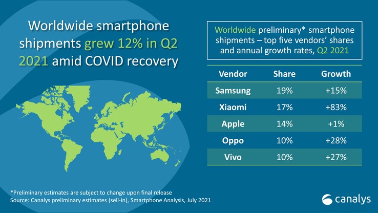 Xiaomi konnte im zweiten Quartal 2021 ein immenses Wachstum verzeichnen. (Bild: Canalys)