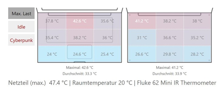 Oberflächentemperaturen des Pro 7