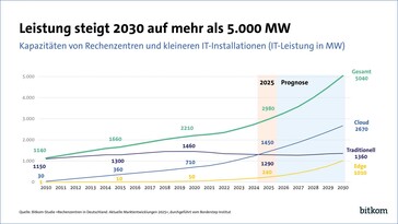 Leistung Rechenzentren Deutschland 2025 in MW (Bild: Bitkom)