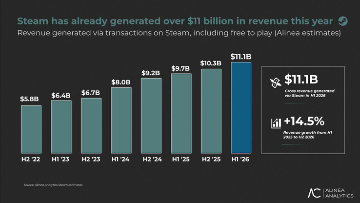 Der Umsatz von Steam