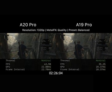 Apple A20 Pro und A19 Pro: Gaming-Leistung in Resident Evil 4 bei 1320p im Vergleich
