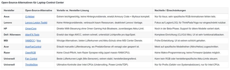 Einige potentielle Alternativen, mit denen wir uns beschäftigen werden