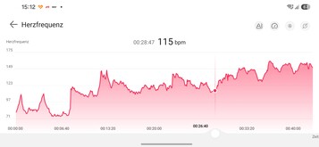 Herzfrequenzverlauf: Huawei Watch 6 Pro