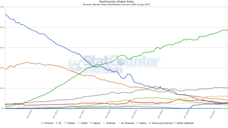 Chrome dominiert den Browser-Markt deutlich Bild: StatCounter