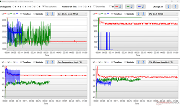 Temperaturen & Taktungen - Rot: Stresstest; Blau: Cinebench R15 Loop; Grün: Witcher 3 Ultra