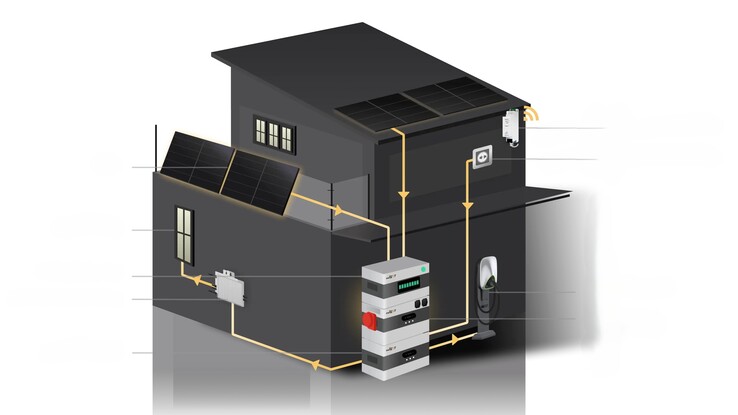 Das System ist auch als Erweiterung einer vollwertigen PV-Anlage geeignet und ermöglicht die Verbindung mit kompatiblen Wallboxen und Wechselrichtern.