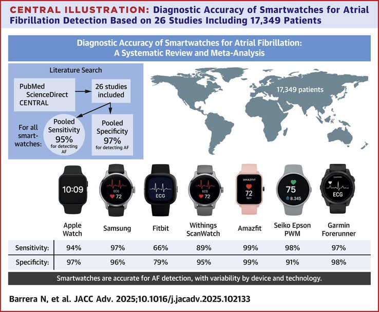 Die Sensitivität und Spezifizität unterscheiden sich teilweise stark, liegen für Apple-, Samsung-, Amazfit-, Seiko- und Garmin-Geräte aber bei (weit) über 90 Prozent (Bildquelle: Barrera N et al.)