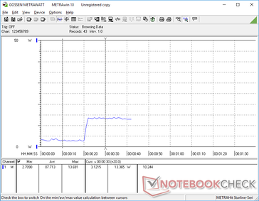 Ein komplett schwarzer Screen verbraucht knapp 3 W, bei maximaler Helligkeit und weißem Bild sind es 14 W