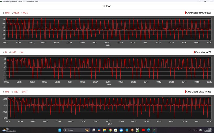 CPU-Metrik während der Cinebench-R15-Schleife