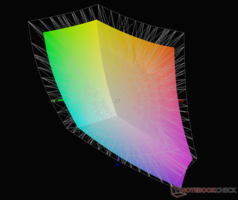 vs. DCI-P3 - 76% Abdeckung