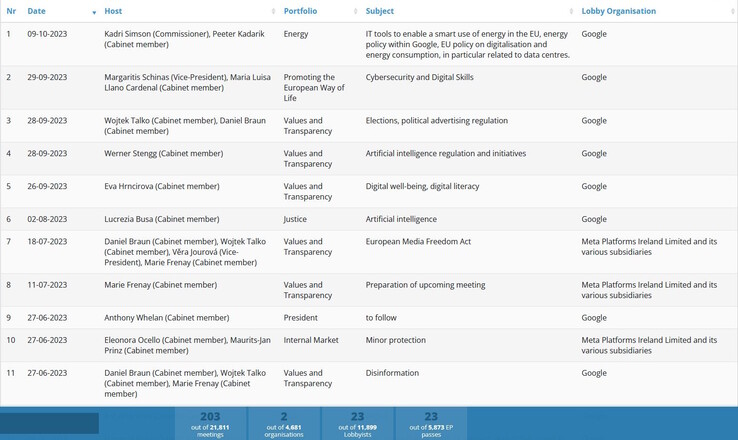 Themen bei den Treffen mit EU-Kommissionsvertretern (Google, Meta)