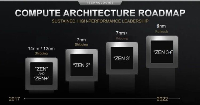 AMD-Zen-Roadmap (Bild: AMD, bearbeitet)
