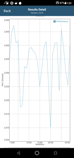 Leistungsabfall nach 20 Durchläufen von GFXBench Long Term T-Rex ES 2.0