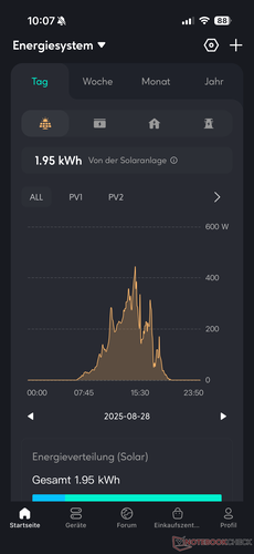 Solarproduktion (Tagesübersicht, zwei Panels, eher bedeckt)