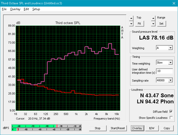 Inspiron 15 7000 Gaming (Rot: Leerlauf, Pink: Pink Noise)