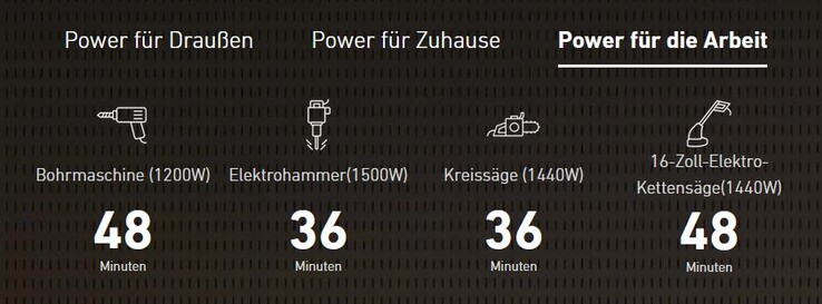 Betriebszeiten verschiedener Endgeräte an der 757 (Bilder: Anker)