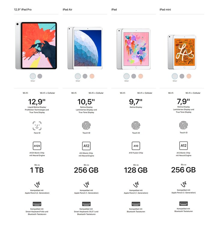 Nur einige der Unterschiede zwischen wichtigen aktuellen iPad-Kategorien.