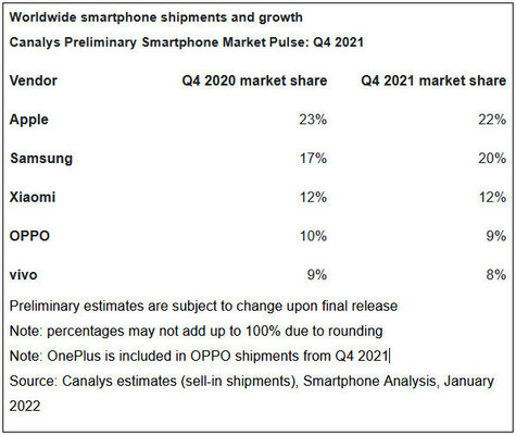Apple hält mit dem iPhone 13 weiter den Smartphone-Markt der Welt in Schach.