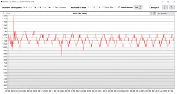GPU-Messwerte während des Witcher-3-Tests (Optimiert)